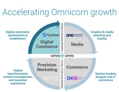 宏盟集团收购Flywheel，加速完善数字商务与数据交易服务布局